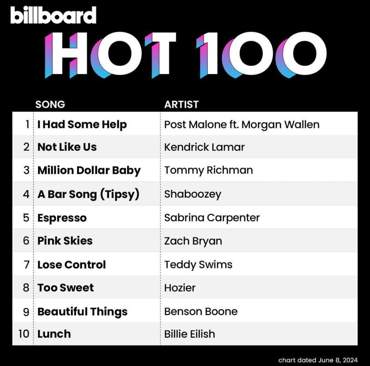 bensonbooner's tweet photo. This week’s top 10 Top 100! https://t.co/TIoyD8NKS8