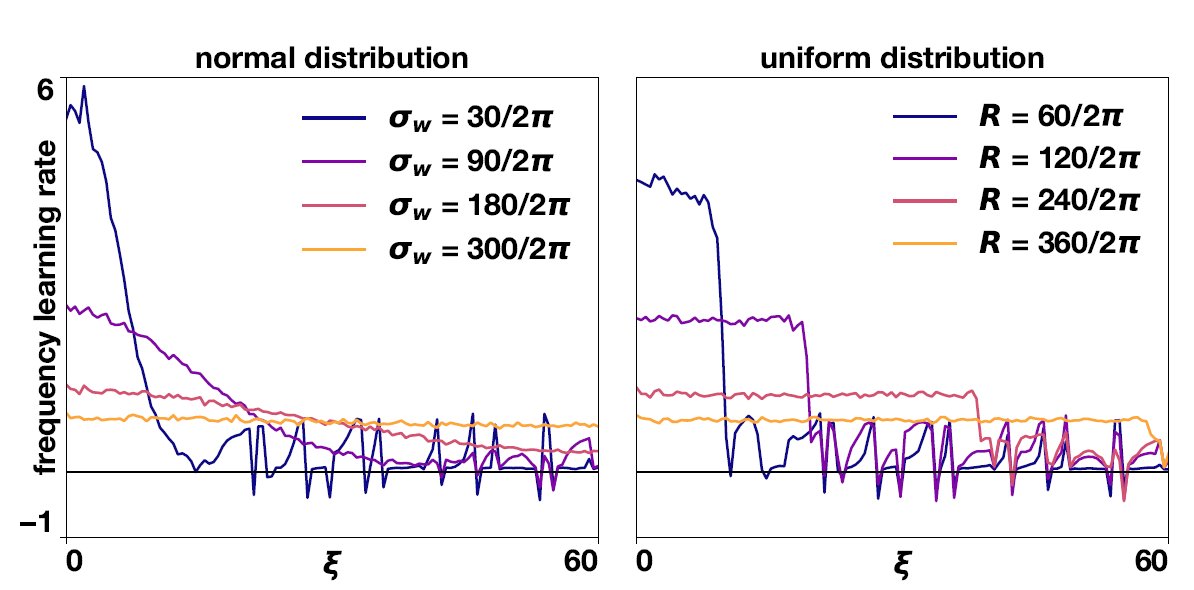 xJJMM07's tweet photo. That is, the distribution of the parameter W controls the frequency bias of NN a early times. This also shows in experiments! We tried it on 2 different distributions: https://t.co/lFW3Ji99jX