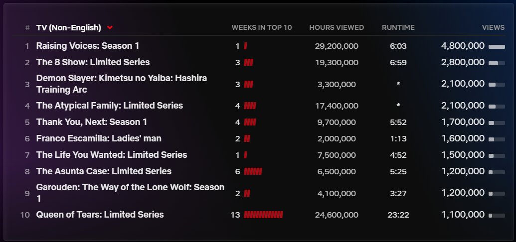 JPaulo645's tweet photo. O ranking de séries de língua não inglesa esta morno, mas #The8Show continua bem acumulando 9,3 milhões de visualizações em três semanas.
O drama #TheAtypicalFamily acumula em quatro semanas bons 8,5 milhões.
Outro drama #TheAsuntaCase, acumula em seis semanas 26,6 milhões. https://t.co/wgDU3V4IDl