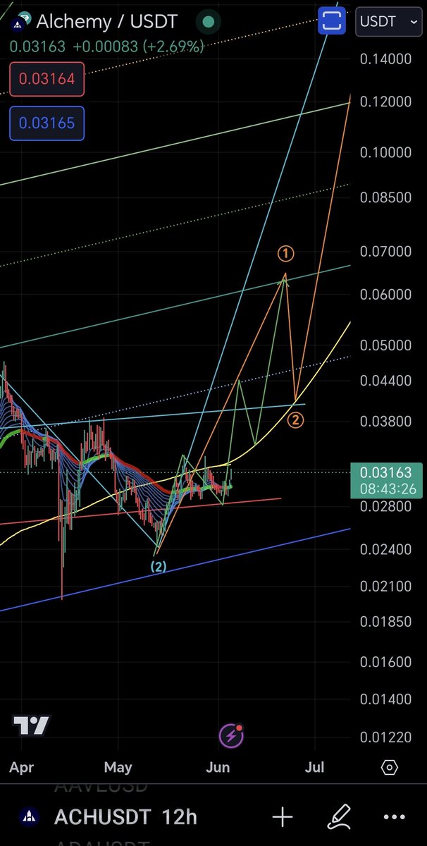 $ACH chart update.