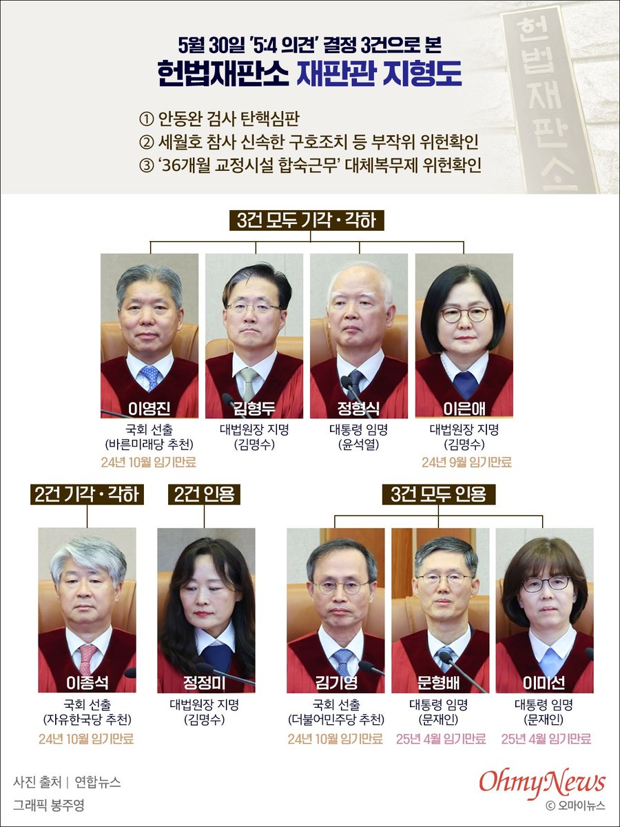 madam999's tweet photo. 대법원이 있는 나라에서, 헌법재판소가 필요한가?
한국 외 헌법재판소가 있는 나라는 거의 없다.
특히, 흔히 선진국이라고 하는 나라에 헌법재판소가 없다.
대법원보다 높은 사법기관이라니... https://t.co/b6KgoNojtp