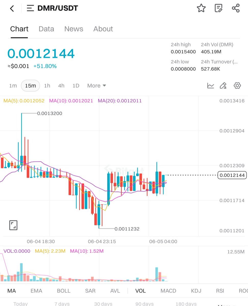 YinkaYg's tweet photo. $DMR is gaining momentum, with its price chart displaying a promising upward trend. The token's value is on the rise, indicating a strong market interest in DeMR's innovative approach to decentralized Mixed Reality infrastructure.
#DMRListBitget https://t.co/qT9TtzjgEa