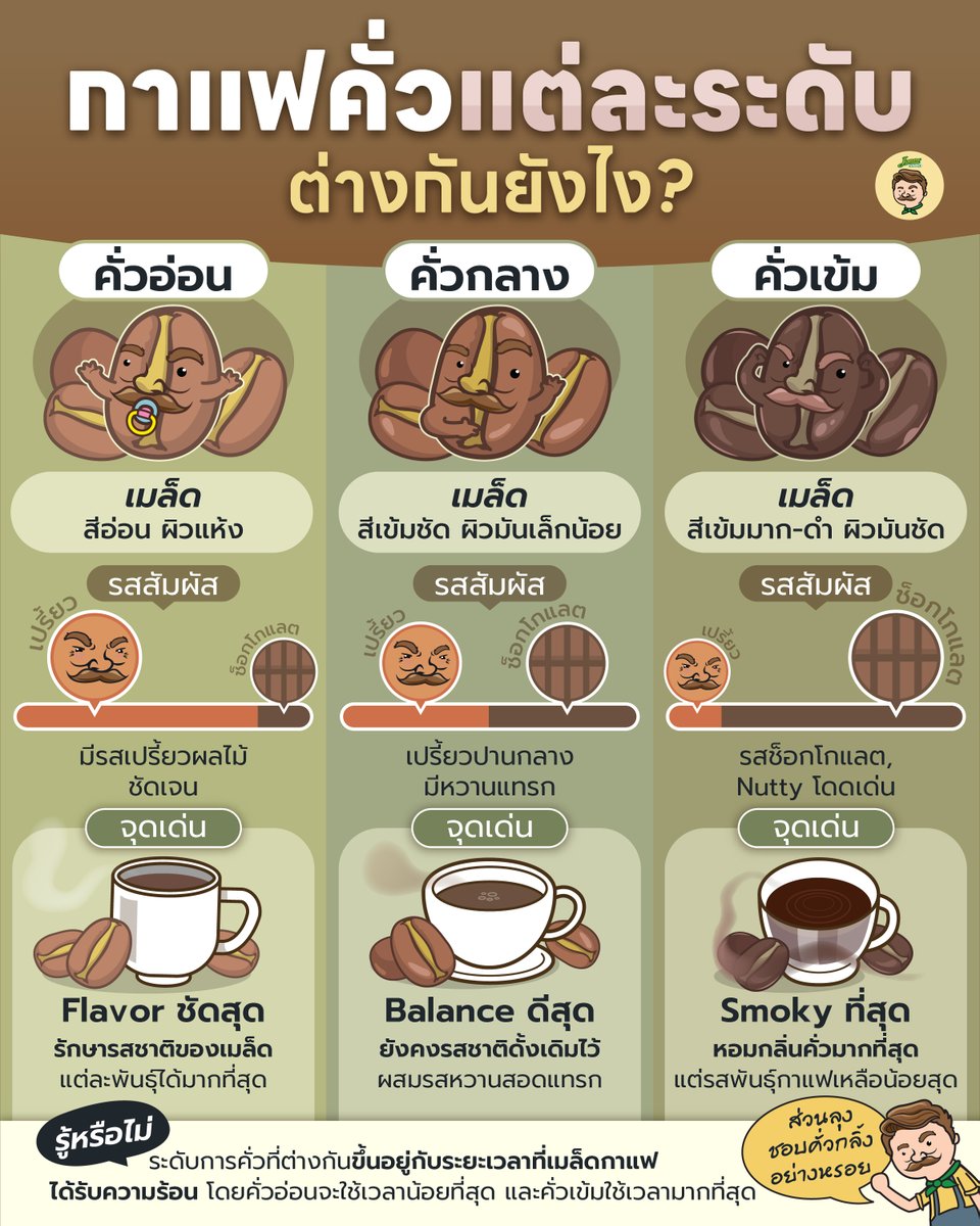 JonesSalad's tweet photo. กาแฟคั่วแต่ละระดับ ต่างกันยังไง? วันนี้ลุงจะมาเปิดโพยความต่างของกาแฟคั่วแต่ละระดับ ให้เรารู้จุดเด่นของแต่ละแบบ ไปดูกันเลย!
Ref
https://t.co/qdep9vSNXT
https://t.co/1ZOHAXG5Yz
https://t.co/H3GBNXVCMx
https://t.co/hckAmnMvby https://t.co/gFeC2MIxcV