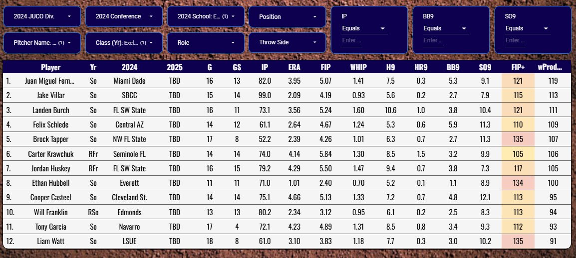 BaseballRadar's tweet photo. Uncommitted JUCO pitchers sorted by weighted production. Can't let these guys get lost in the Portal sauce. https://t.co/e9SoFx65jr