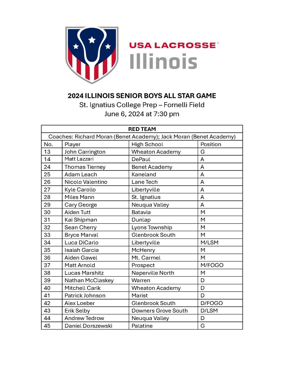USLacrosseIL's tweet photo. The 2024 #Illinois Senior Boys #Lacrosse All Star Game roster and coaches are set! See you Thursday at @IgnatiusChicago (Fornelli Field). Game time: 7:30 pm.  Thanks to Gold Sponsors @Lakeshorelax1 and @TeamILLacrosse, and to @Recruitlings for the live stream. Details on FB page https://t.co/fUpZWRmtG4