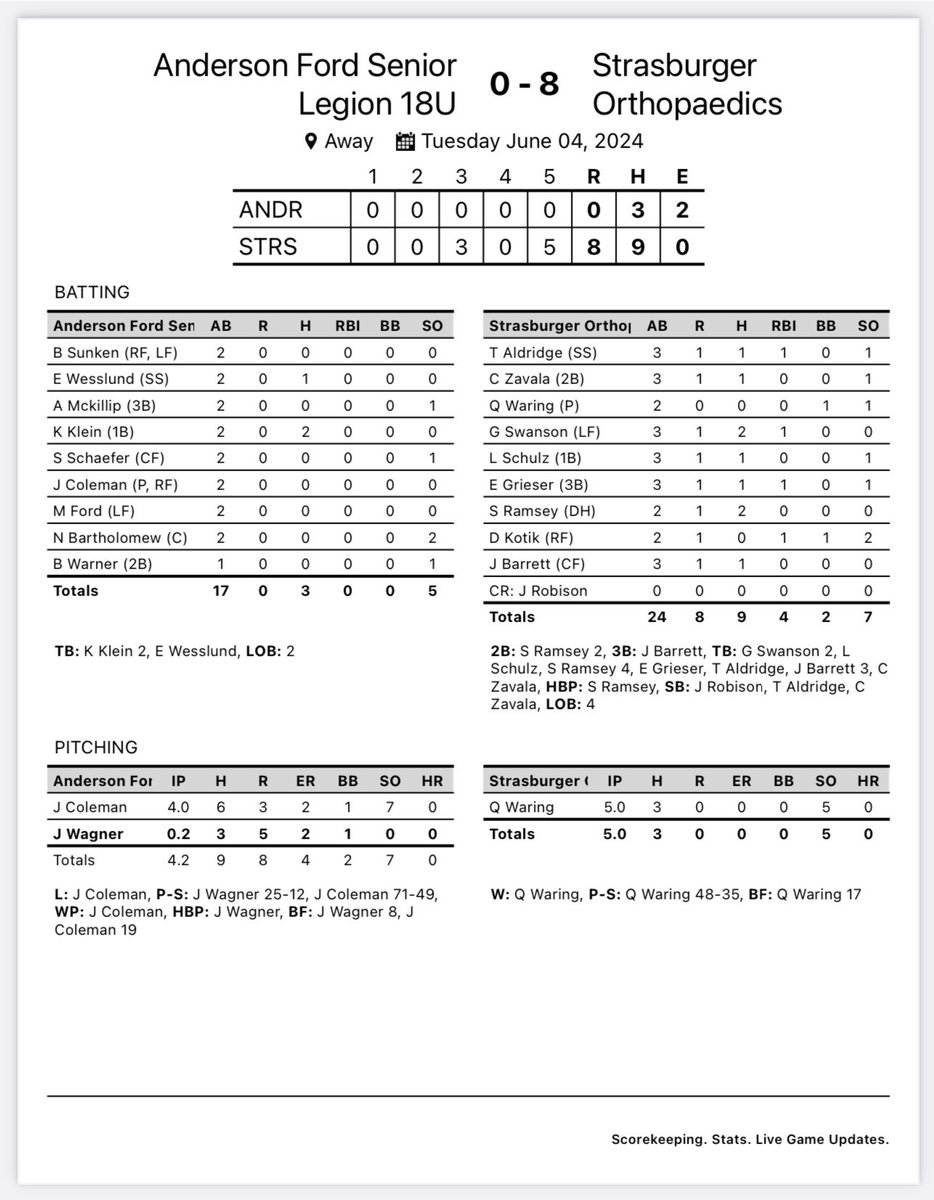 The boys struggle to get the bats going and drop their first of the year. Back again tomorrow in Fremont!