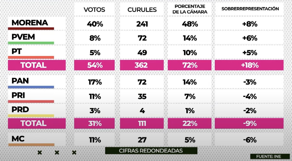 Antes que hablar de #fraude —que no es lo mismo que las documentadas irregularidades—, la oposición debería dar la batalla contra la #sobrerrepresentación.

Como coalición, Morena y aliados tienen una sobrerrepresentación ¡del 18%!

Acá una explicación👇

federalismo.nexos.com.mx/2020/12/la-sob…