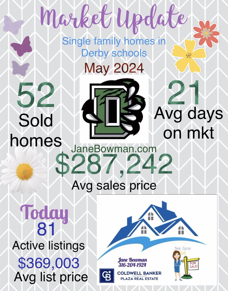 JaneSavioBowman's tweet image. WOW! The number of homes sold in May was double the number sold in April! Current inventory is up too! 
#seejanesellhomes
#derbyks
#derbyrealestate
