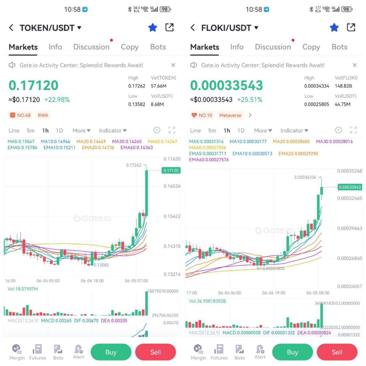 youngBeryl9's tweet photo. 2024┊6月5日  🌞

My diary of Viking legends🫶🏻🦾🦾

#BTC  $71974  #ETH 3977.8🦄
$Floki  25％  $0.000336💎💎
Wow $Token 22％ $0.1717🚀🚀

#Token performs better than #ONDO

$Floki high volume> Pepe > Gme > Maga > Wif > Bome >  Doge > Shib >Bonk> 

FWH :
DEX FULL GREEN ❤️

Georg Prime - FUD Killer:
KALEO saying FLOKI will go to $10 Billion+ mcap is hugeeeee.

This is the man who predicts Luna will go to zero when Luna is at ATH

And …Some legend thinks it's the best memecoin… $floki is the biggest memecoin on bnb chain & eth chain 😁

Mr🐳: Let's enjoy the moment.
Where we prove all haters wrong, that thought Floki had already topped.
That building would not make a difference.
That this community would fall apart.

Some of you are still here, some of you are still joining.
This is A-MA-ZING

Ryze:
We should have a wall of Shame.

Where all vikings can sit, sip some Tea and pay their disrespect.

Snelle Jelle:
Only the beginning. That’s always a mindfuck to me. 😱 but a good one off course! A very very good one. 😎 /FLOKI_FOREVER

Viking Mango《≛ VV ≛》:
All g all g, just enjoy teasing you. ❤️

JpLipp~VV~:
Thank you for all your hard work Ser 🔥🔥🔥🔥🔥🔥🔥🔥🔥

小 宝贝(๑˙❥˙๑)Beryl : Coffee time

Crypto Prophet 🇮🇪 ☘️:
How are you legendary Viking Sister

小 宝贝(๑˙❥˙๑)Beryl :
All the best and enjoy the new amazing day with you😁😁

Crypto Prophet 🇮🇪 ☘️:
We are blessed to be Vikings

Snelle Jelle:
Beryyyyylllllllll 🔥🔥🔥🔥good morning viqueen!

小 宝贝(๑˙❥˙๑)Beryl :
Wow Good morning legend❤️❤️

john rudge:
This chat is officially buzzing 🙌 so glad I joined FLOKI this is what crypto should be a coin 🪙 for the community.

Crypto Prophet 🇮🇪 ☘️:
This is a special group of Vikings, we definitely put the Unity in Community 😉