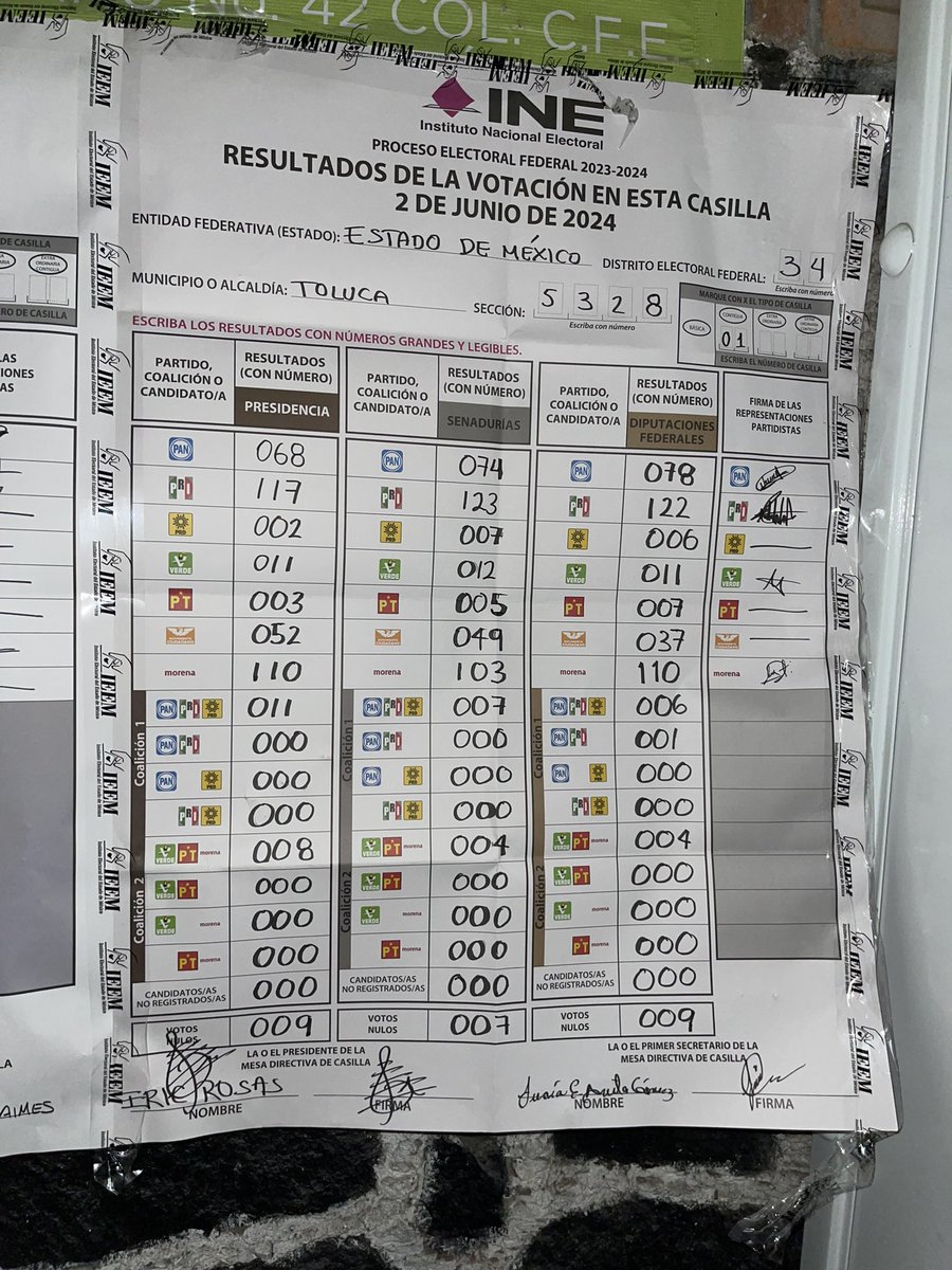 fernandaaburto's tweet photo. @XochitlGalvez en mi casilla le quitaron votos al Pri https://t.co/xYi8mhCSfh