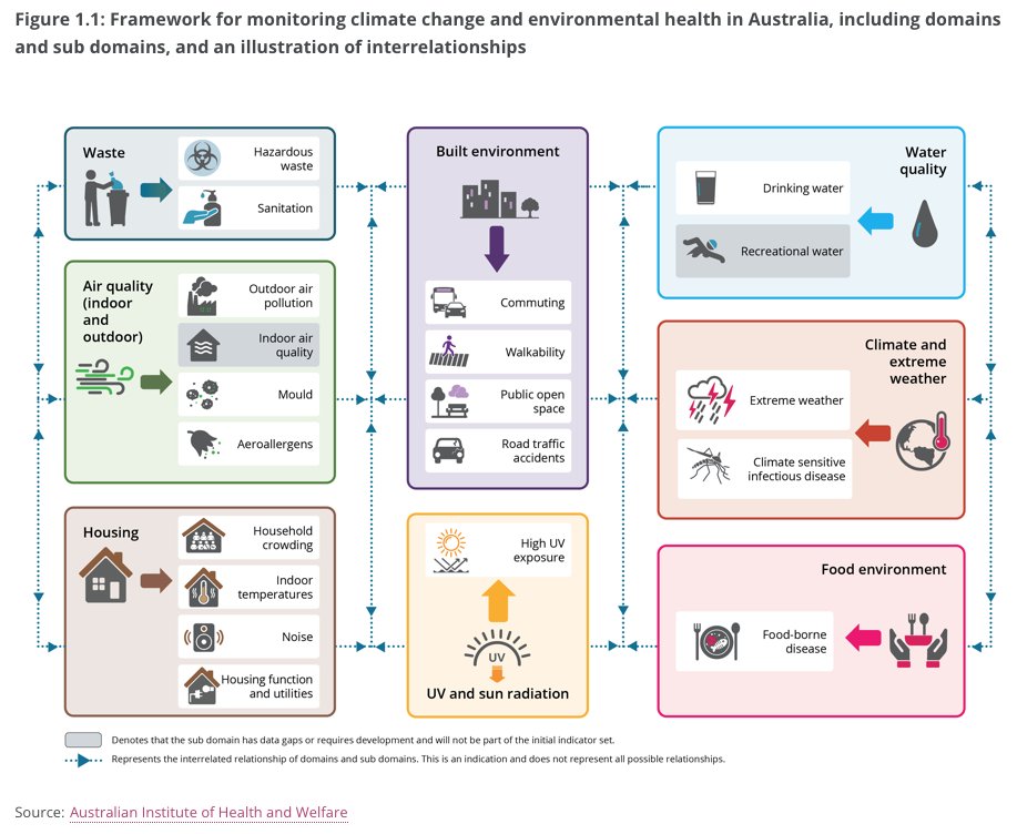 Tarun Weeramanthri AM (@tarunw) on Twitter photo New #climatechange and #enhealth reporting framework from <a href="/aihw/">Australian Institute of Health and Welfare</a> just released, relevant to Australian climate and health strategy <a href="/_PHAA_/">PHAA is on Bluesky</a> <a href="/healthy_climate/">Climate and Health Alliance</a> <a href="/CroakeyNews/">Croakey News</a> <a href="/LancetCountdown/">The Lancet Countdown on Health and Climate Change</a> see tinyurl.com/ba4f7bxj New #climatechange and #enhealth reporting framework from <a href="/aihw/">Australian Institute of Health and Welfare</a> just released, relevant to Australian climate and health strategy <a href="/_PHAA_/">PHAA is on Bluesky</a> <a href="/healthy_climate/">Climate and Health Alliance</a> <a href="/CroakeyNews/">Croakey News</a> <a href="/LancetCountdown/">The Lancet Countdown on Health and Climate Change</a> see tinyurl.com/ba4f7bxj