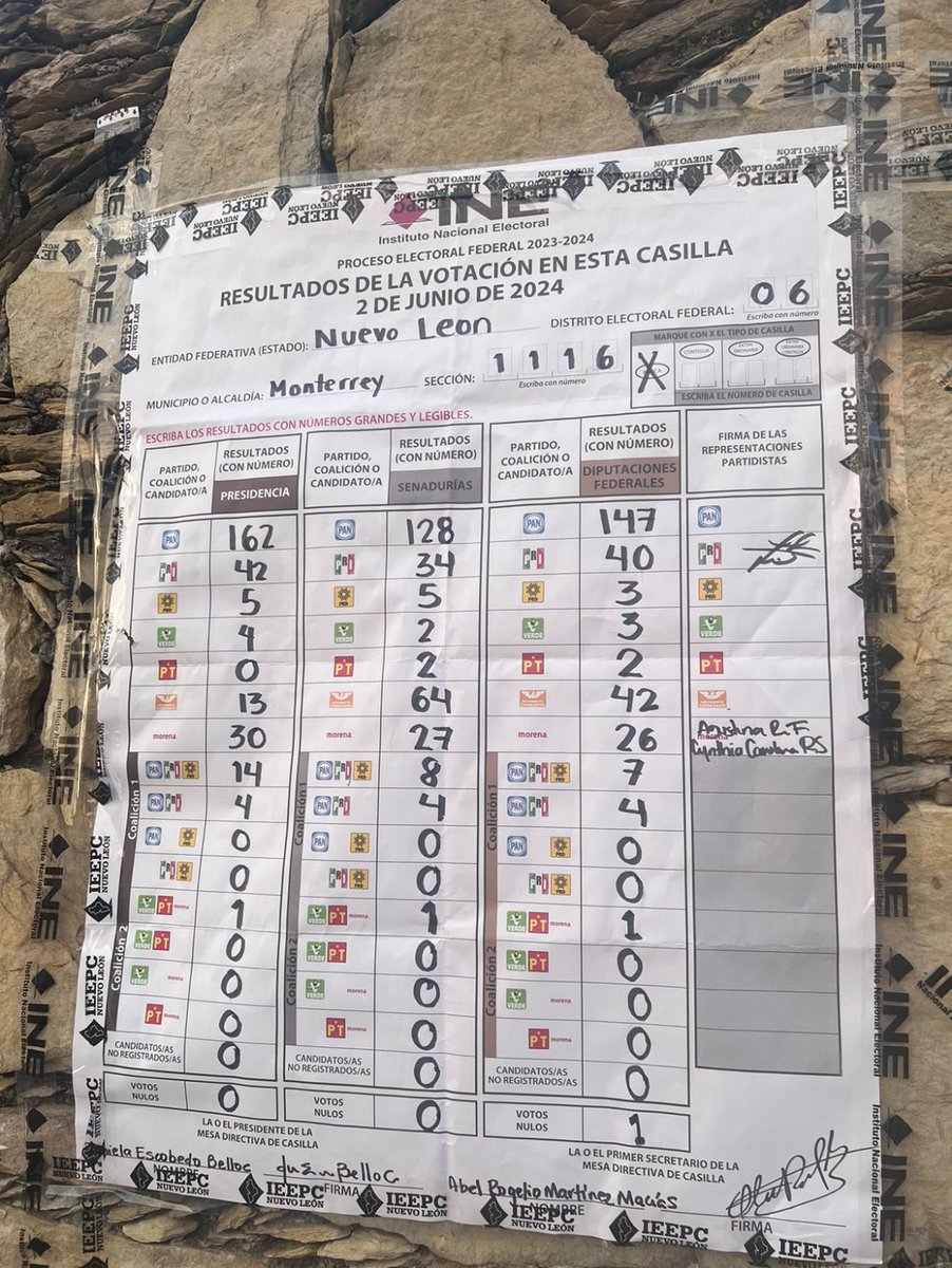 JPAlGd's tweet photo. Más “ilegibles” en Nuevo León. 

Monterrey, distrito 6, sección 1116.

Le quitan a la alianza PRI PAN PRD la módica cantidad de 227 votos. 

Tampoco aparecen los de la alianza de la lagartija, pero esos no pasan de 50. https://t.co/eszkkFL9Gd
