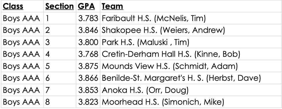 With a combined GPA of 3.846 from our Section Line-up, the Saber Boys Golf Team earns Team Academic All-State Honors for Section 2 AAA! Great job by our student-athletes, their teachers, and their families! <a href="/SabersAD/">Shakopee Activities</a>