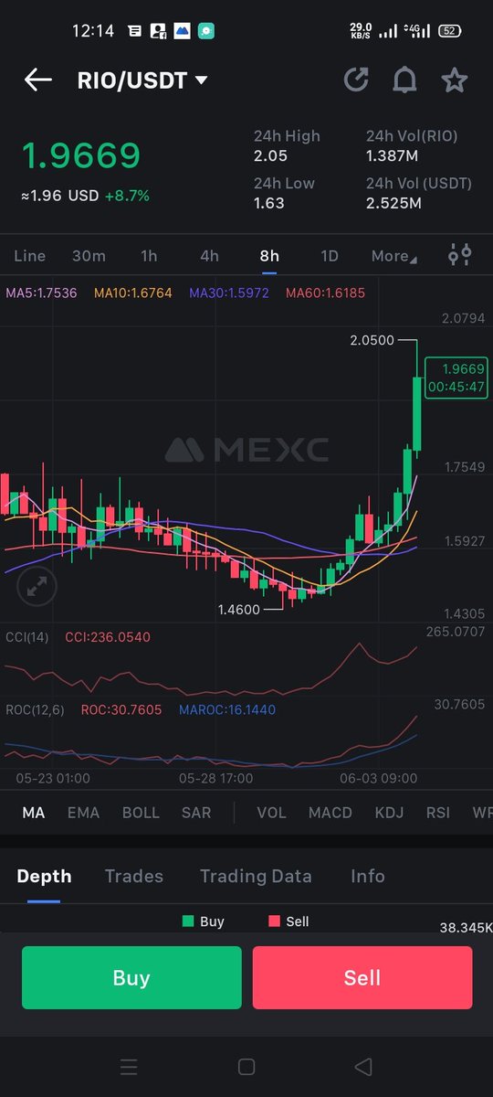 Emmyclemszy's tweet photo. $RIO hits $2 like I earlier analyzed on my WhatsApp academy.

Are you still sleeping? 
Better wake up before it's too late guys🤝 https://t.co/0Rqsst5zDC