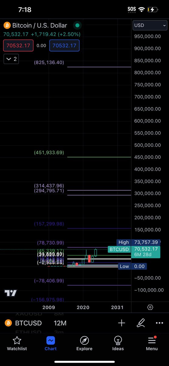 I guess it’s not a bull trap. SMDH. I can admit when I’m wrong. lol. 300k-800k Spread though. You heard it hear semi-first. On the off chance it is a bull trap these levels don’t change. 🚀🚀🚀