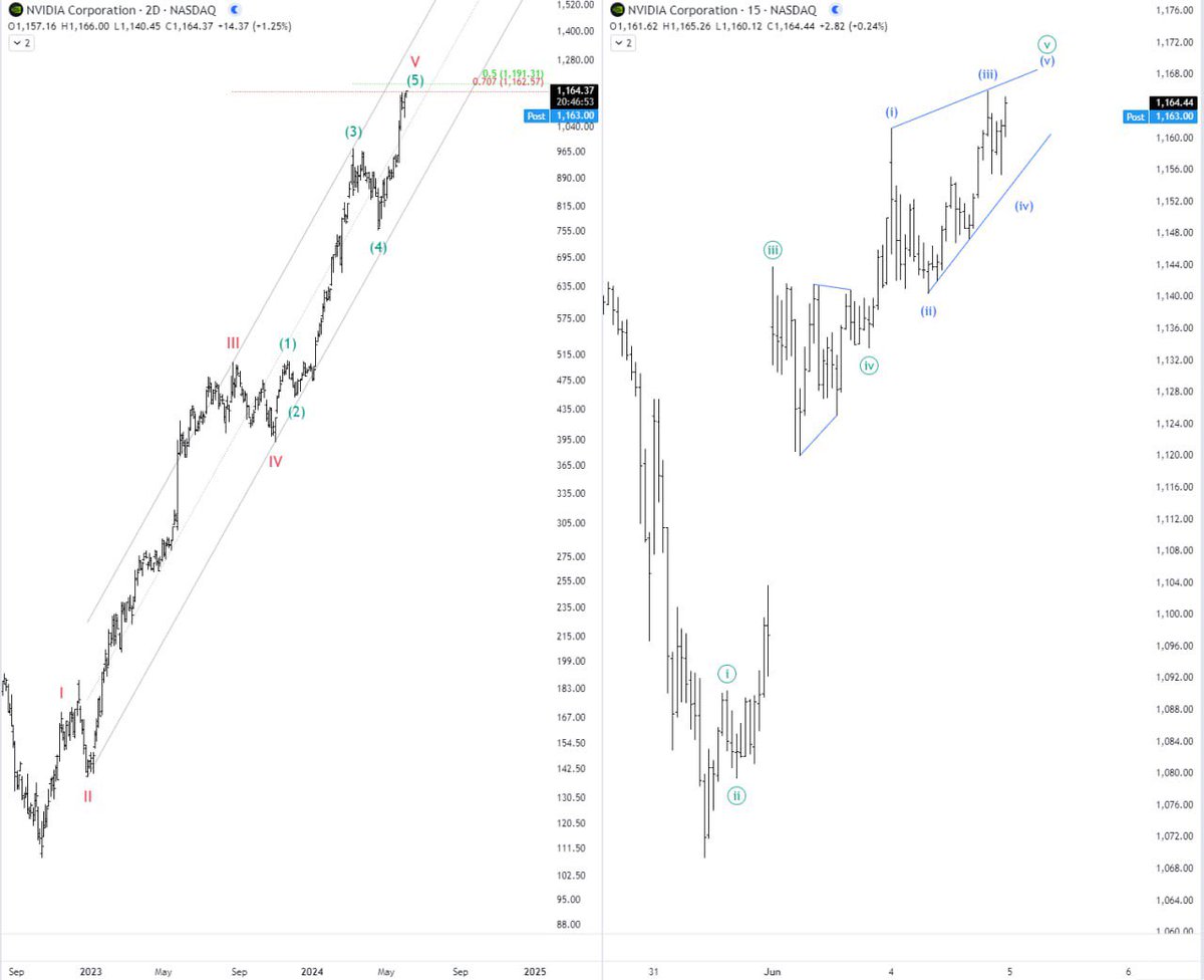 #NVDA 
السهم وصل مناطق تاريخيه تتطلب الحذر … التفاصيل في الشارتات