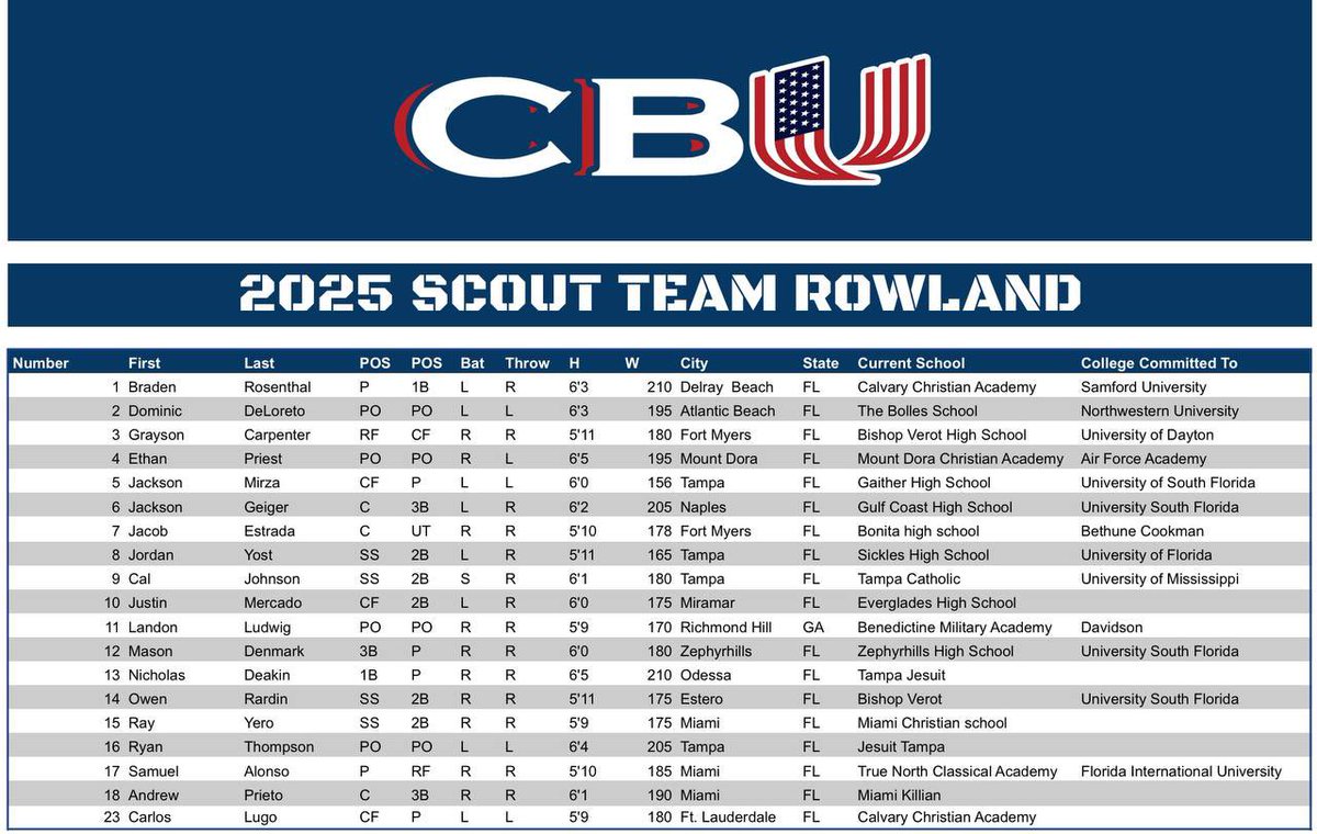 Another Top 5 Team in the COUNTRY! Come see #4 Ranked CBU 2025 Scout Team Rowland. There are a handful of uncommitted guys left. Some of which are very 🎓high academic🎓.