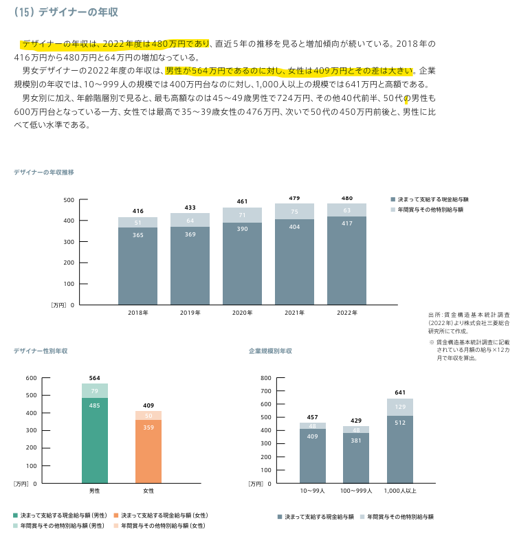 ◎「デザイン白書2024」で重要だと思うポイント4つ

①p335 デザイナー人口は増加傾向だが、男女割合が逆転し女性が多い

②p338 全体の14％が非正規。役員割合比率は男性が倍以上多い

③p340 デザイナーの総労働時間は177時間(　´_ゝ｀)ﾌｰﾝ

④p341 年収は480万で、男女差は約150万
