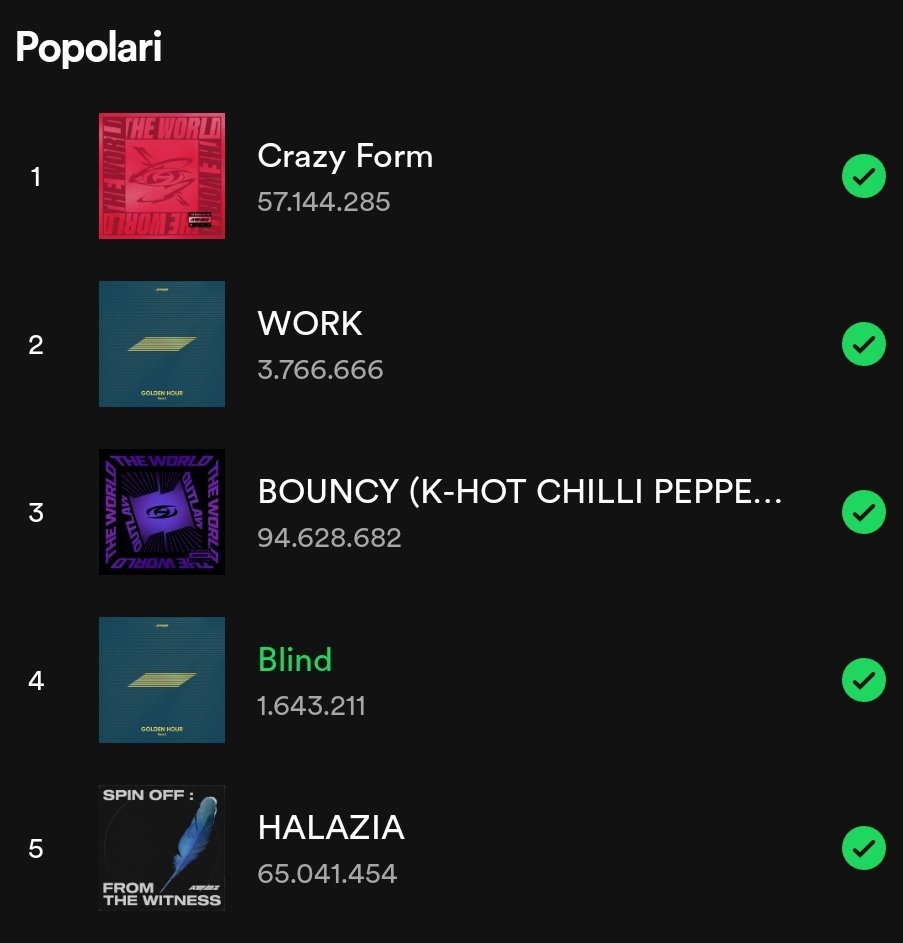'WORK' and 'Blind' rise to #2 and #4 on ATEEZ's most popular songs on Spotify!

#ATEEZ #에이티즈 <a href="/ATEEZofficial/">ATEEZ(에이티즈)</a>