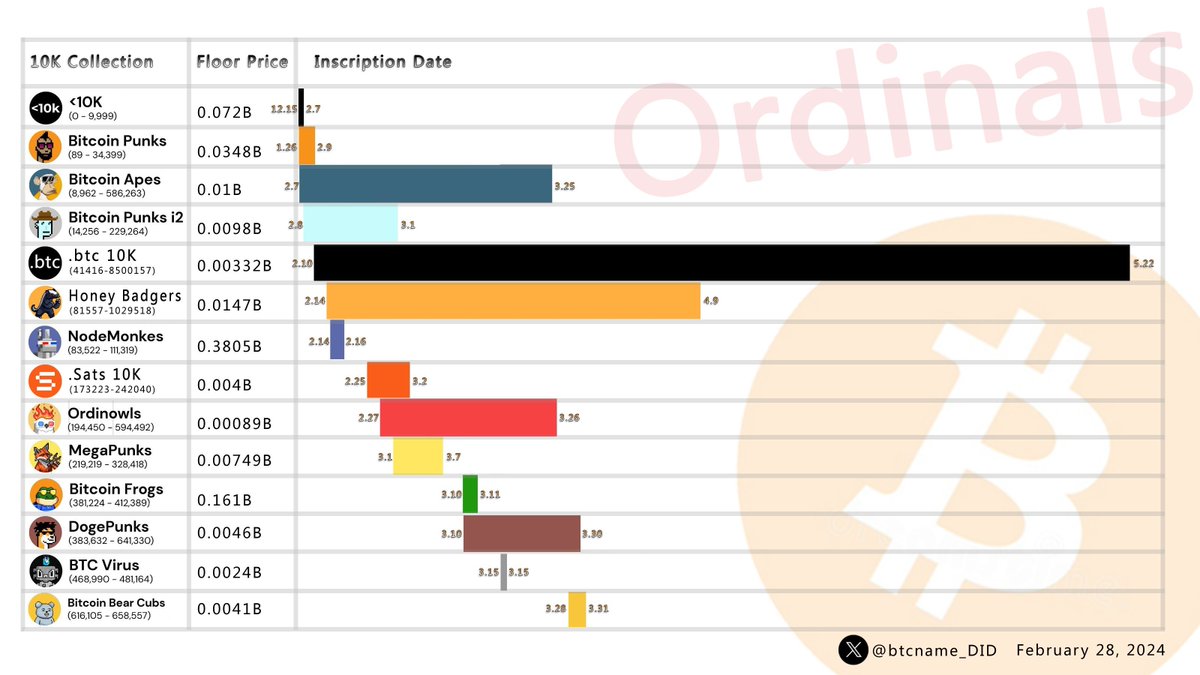 <a href="/HoneyBadgersBtc/">🦡Honey Badgers🦡</a> was the first to start
<a href="/nodemonkes/">NodeMonkes ◉</a> was the first to finish
<a href="/MegapontNFT/">Megapont</a> was the first to sell out and distributed
<a href="/BitcoinFrogs/">Bitcoin Frogs 比特蛙</a> was the first to become popular
<a href="/DogePunksBTC/">DogePunks</a> was the first to open copyright. First dog on bitcoin
#BTC #first #original #10K #PFP🥇🏆
