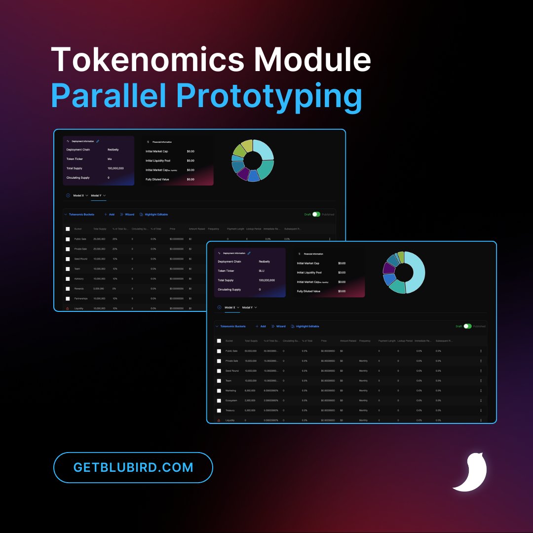 blubird_app's tweet photo. Did you know you'll be able to test multiple versions of your tokenomics before you launch?

⚙️The Tokenomics Module will offer parallel prototyping, enabling users to create multiple versions of their tokenomics to compare them side-by-side. This feature allows users to explore different possibilities and see the potential effects of various decisions. 

🧐 By comparing different tokenomics models, users can identify the strengths and weaknesses of each approach, refining their designs until they find the best fit for their project’s goals and objectives.