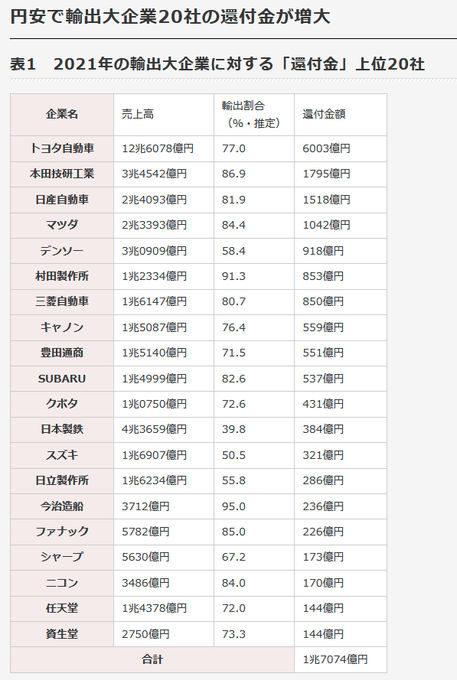 t2PrW6hArJWQR5S's tweet photo. この莫大な還付金をもらっている企業の殆どが外資化しているわけですよ。つまり日本人が払った消費税が外国人投資家の配当に化けるわけですよ。要するに消費税とは「植民地税」なのですよ。 https://t.co/bCv2FfZ5cp