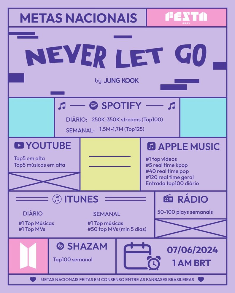 cloverjkgoo's tweet photo. 📢 ARMYS, vamos divulgar as metas nacionais e globais de ‘Never Let Go’! E não deixem de fazer o pre-save 👇

🔗 pre-save: https://t.co/g4tcHZZe9o

🗓️ 07/06
⏰ 01:00 BRT 🇧🇷

JUNGKOOK IS COMING
NEVER LET GO IS COMING
#JungKook_NeverLetGo https://t.co/KOQNrYFKPs