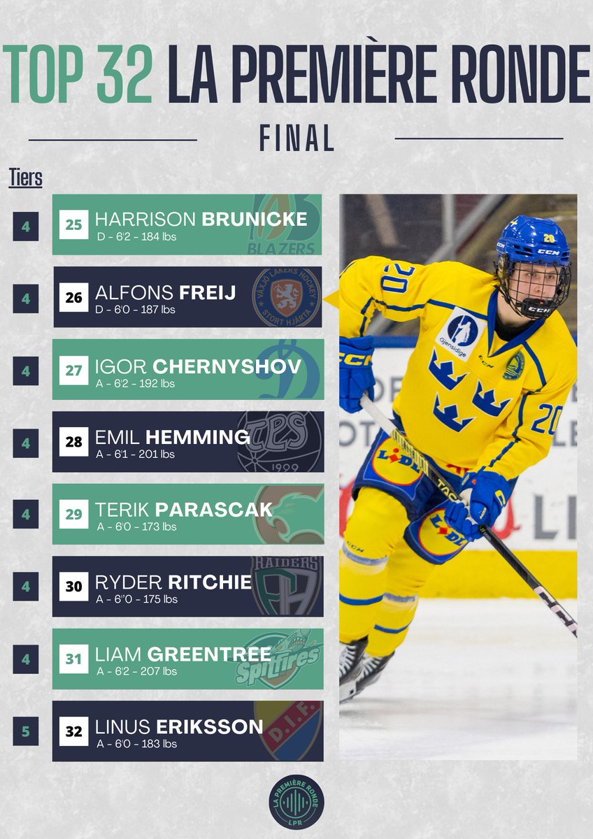 1ereronde's tweet photo. REPÊCHAGE LNH 2024  

CLASSEMENT FINAL - LA PREMIÈRE RONDE 

- Tier 1: Macklin, seul au monde 🔝
- Tier 2: Du talent pour tous les besoins 🌟🎨
- Tier 3: Succès fulgurant ou échec total 📈📉
- Tier 4: Colosses, valeur sûre &amp; intrigues 🗿🔒🧐

#NHLDRAFT #LPR https://t.co/cPzodMhQfp