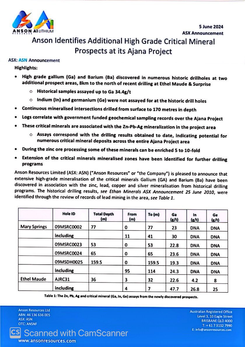 SalvadorMaurice's tweet image. $ASN

Anson Identifies Additional High Grade Critical Mineral
Prospects at its Ajana Project

High grade #gallium (Ga) and #Barium (Ba) discovered in numerous historic drillholes at two additional prospect areas, 8km to the north of recent drilling at Ethel Maude &amp;amp; Surprise👇