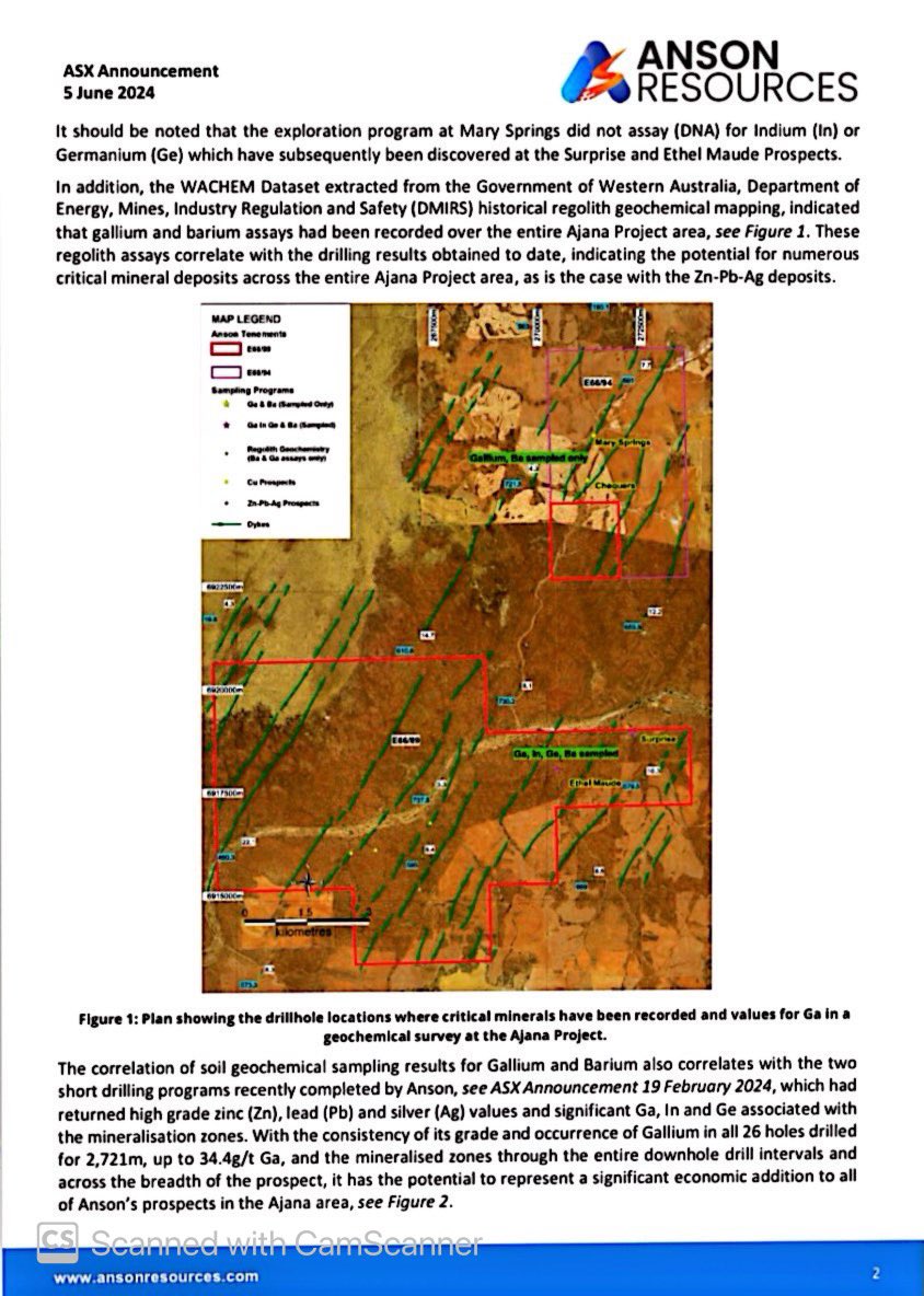 SalvadorMaurice's tweet image. $ASN

Anson Identifies Additional High Grade Critical Mineral
Prospects at its Ajana Project

High grade #gallium (Ga) and #Barium (Ba) discovered in numerous historic drillholes at two additional prospect areas, 8km to the north of recent drilling at Ethel Maude &amp;amp; Surprise👇