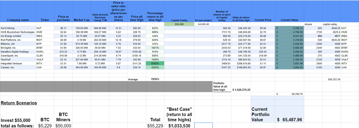 decentfire's tweet photo. Another cycle, another chance to use what we've learned from the past to engineer more financial freedom. 

Goal: Turn $50k into $1 million over the next 9-12 months using publicly traded #bitcoin miners. 

Can we do it? Follow along to see when we add/trim/sell. https://t.co/IT2ZO6yY5K