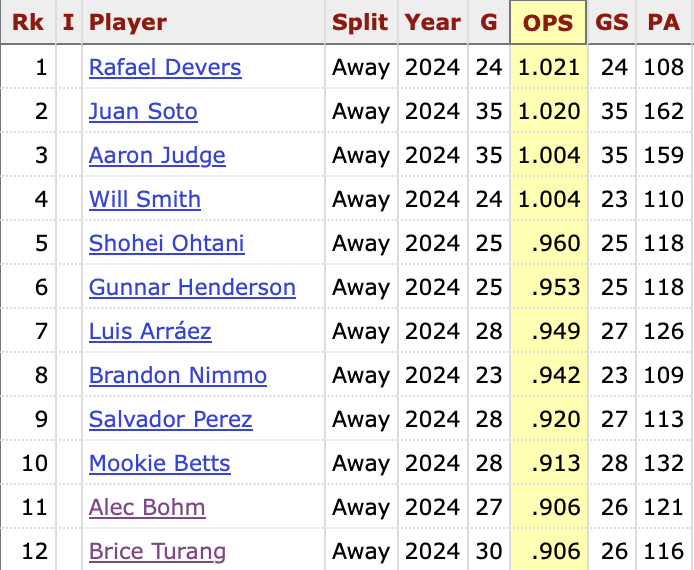 3OneCount's tweet photo. Highest Away OPS (min 100 PA)
Less predictable than Home OPS. 
Luis Arraez, Brandon Nimmo, Salvador Perez, Alec Bohm and Brice Turang all delivering on the road. 
#DirtyWater #RepBX #LetsGoDodgers #BirdLand #LetsGoPadres #LGM #WelcomeToTheCity #RingTheBell #ThisIsMyCrew #FantasyBaseball
Stathead data.