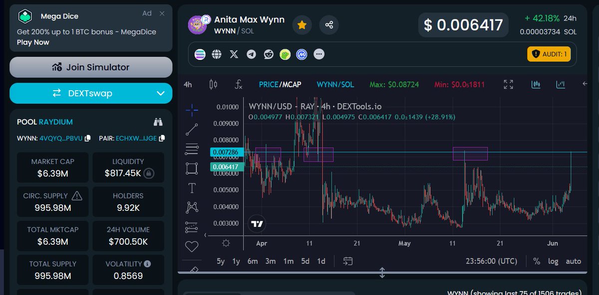 almanasrah2's tweet photo. $WYNN Anita Max on #Solana The price is trying to break through the resistance. If the day closes above resistance, the price may start rising again.@AMWToken 
#MEMECOİNS #Crypto https://t.co/7tUSt8KSYw