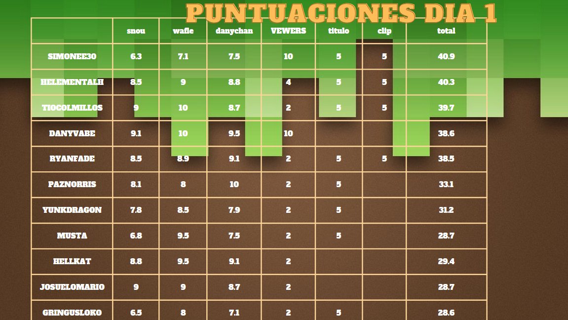 Latrapitouwu22's tweet photo. Estas son las calificaciones del dia 1 felicidades  aloss primeros 3 lugares @simonee30 @ColmillosMx @Helementalh https://t.co/Thby6hufaA