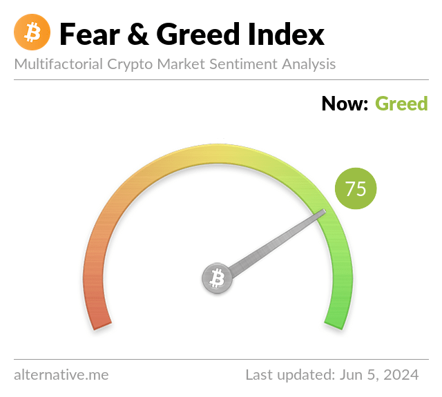 Bitcoin Fear and Greed Index is 75. Greed Current price: $70,568