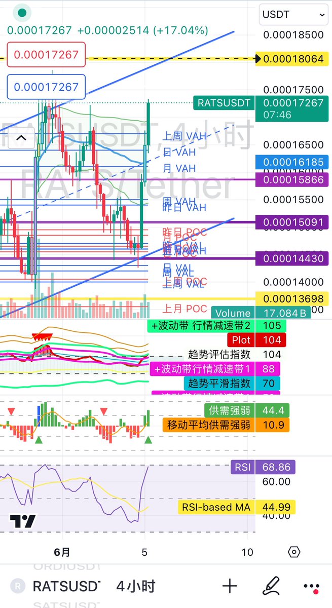 Louis__Rats's tweet photo. #Rats $Rats #RatsArmy
GM兄弟们
又是被涨醒的一天 爽不爽？
$Ordi 突破55 上方供应很强
今天需要观察 #ORDI 回踩的情况
$Rats 这一波先冲到上升通道的上沿
星辰大海🚀🚀🚀 https://t.co/psj1Myginm