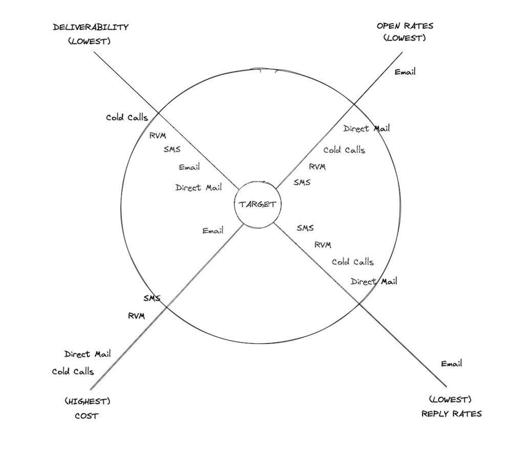getreikit's tweet photo. "Real estate wholesalers should be able to see how they might use each of these marketing channels on their own and how combining channels in a strategic marketing campaign can enhance the strengths or mitigate weaknesses of each method. Read to find out." https://t.co/TdeBbaGMbB https://t.co/UUSDzNIoam