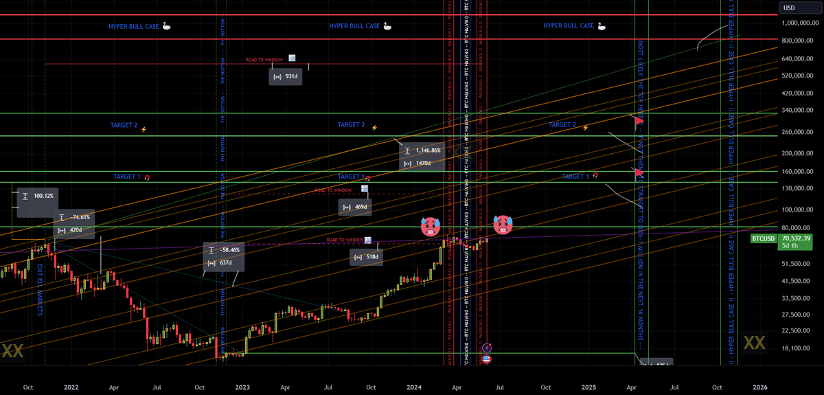 BTC BULL CYCLE FORENSICS Dissecting previous BTC cycles to develop a roadmap for what is to come -- Chart originally prepared February 2024 $BTC