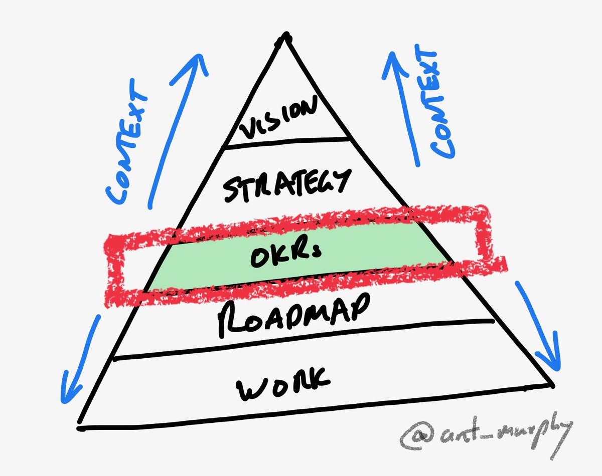 ant_murphy's tweet image. Your OKRs don’t live in a vacuum.
Yet this is exactly how I see many organizations treat them.
They jump on the bandwagon and create OKRs void of any context.
What I observe is this:
OKR -> Work
This is a problem because OKRs alone don't explain: