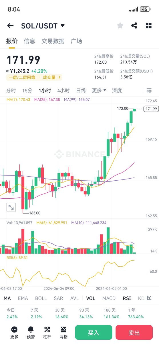 SOL短线策略止盈完结，伴随bnb即将破新高，新一轮主浪或开启，sol短线回踩166.8—162分批埋伏，止损160.2
止盈依然可以看到172、175附近。 https://t.co/On1ZsFBD78
