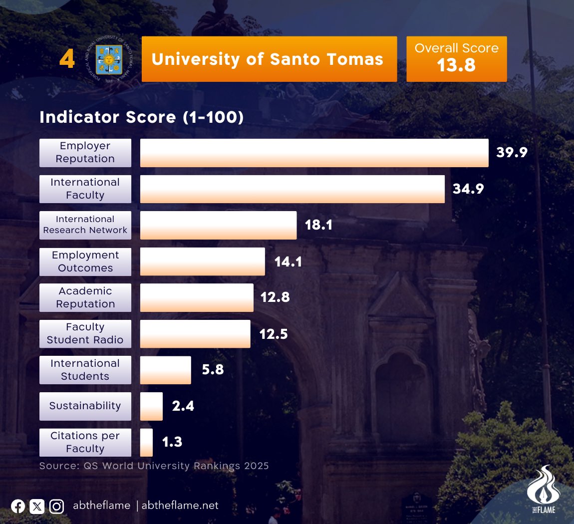 abtheflame's tweet photo. The University of Santo Tomas remains the fourth-best Philippine school in the 2025 Quacquarelli Symonds World University Rankings.

University of the Philippines is still  the country’s top institution, followed by Ateneo de Manila University and De La Salle University. https://t.co/FJFzh7q6Gc