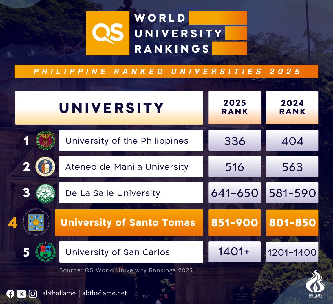abtheflame's tweet photo. The University of Santo Tomas remains the fourth-best Philippine school in the 2025 Quacquarelli Symonds World University Rankings.

University of the Philippines is still  the country’s top institution, followed by Ateneo de Manila University and De La Salle University. https://t.co/FJFzh7q6Gc