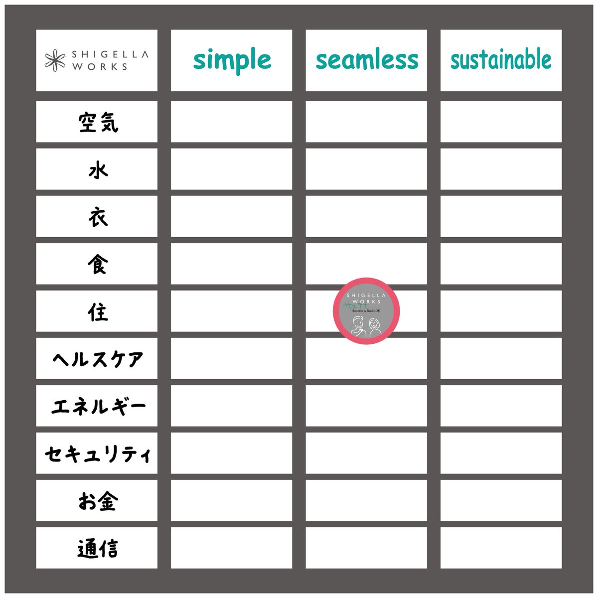 Shigellaworks's tweet photo. 今回のラジオで話していた3Sの図はこんな感じ https://t.co/gMIOQZngzE