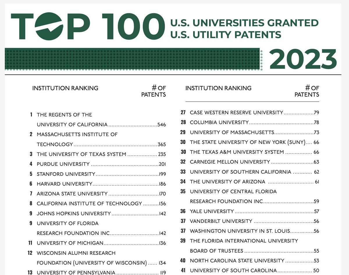 RosalindPicard's tweet photo. Innovation measured by patents last year
https://t.co/sodGFhoO3A https://t.co/lHPJOEkBGY