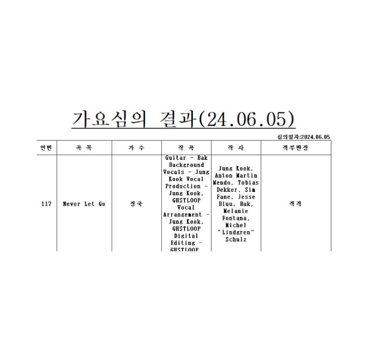 chartjungkook's tweet photo. Jungkook is credited as a songwriter and producer on “Never Let Go”. https://t.co/TPMRVzopCF