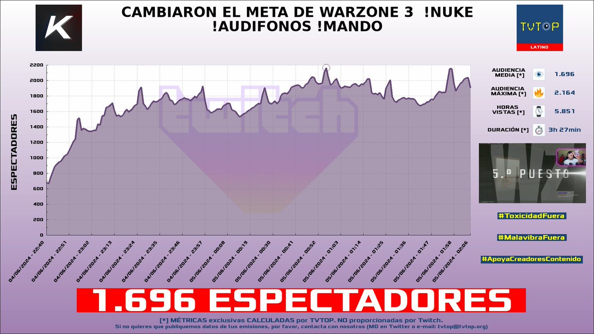 tvtop_es's tweet photo. ¡#Kestico 🎮🔥 HA EMITIDO en #Twitch! 🇻🇪 Nuestros datos 🧐 :

▶️ ESPECTADORES 👁️ : 1.696
▶️ MINUTO DE ORO 🔥 : 2.164 [00:56h]
▶️ HORAS VISTAS ⌚️ : 5.851

#CallofDutyWarzone #Kesto https://t.co/KfsSpE2gGP
