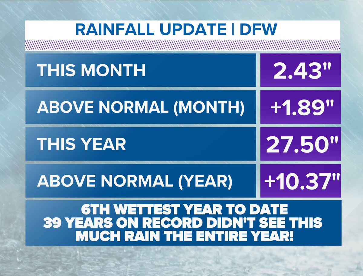 wfaaweather's tweet photo. There are 39 years on record where for the ENTIRE YEAR those years didn't see as much rain as we've seen so far this year. 

Yep, it has been wet.

#wfaaweather https://t.co/LWKNmWZ24H