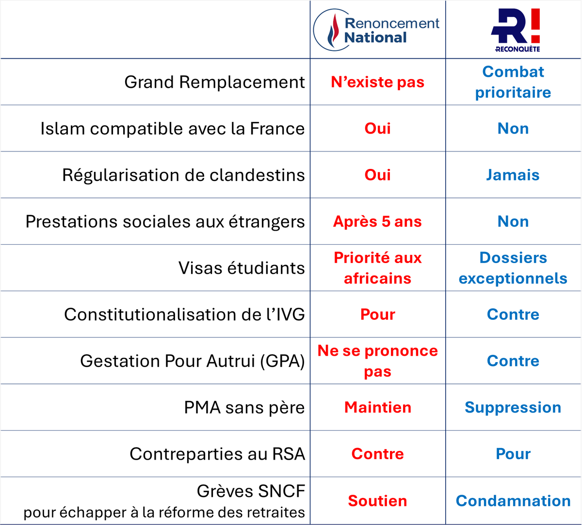 Eggius_Galia's tweet photo. #Européennes2024 #Europeennes2024Français
Donc si je comprends bien plus de 30% de l électorat voteront #Bardella #RN #AvecJordan parce qu ils sont
Pour la régulation des clandestins ?
Pour la distribution de prestations sociales aux clandestins ?
Pour les visas aux étudiants étrangers ?
Pour la GPA ?
Pour considérer que l Islam est compatible avec la République ?
Contre la théorie du #GrandRemplacement ?
