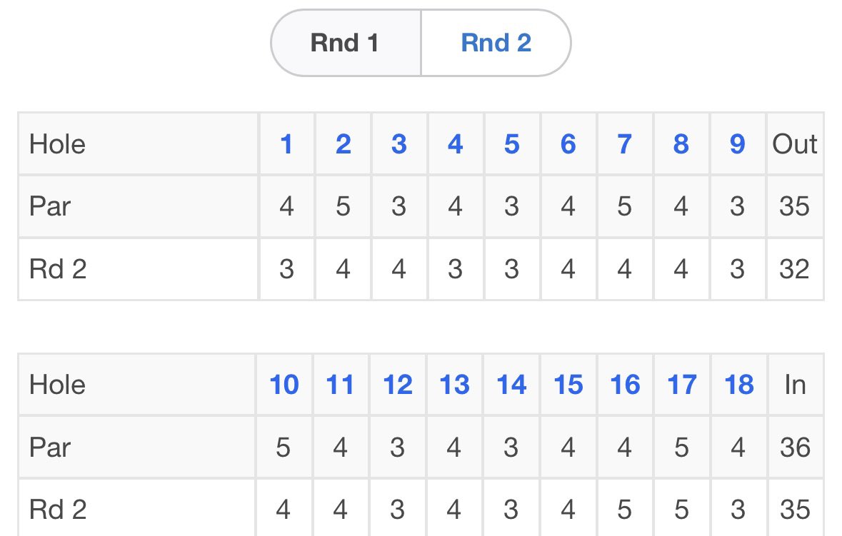 Jack_OQuinn25's tweet image. Good two days in Franklin playing in the PGA Jr Qualifier at Franklin Bridge. Played well shooting 75 and then a -4 67 (par 71) to shoot even for the tournament. Tough field but was able to finish T29/ 89. Really happy with how I played and hope to build off of it.