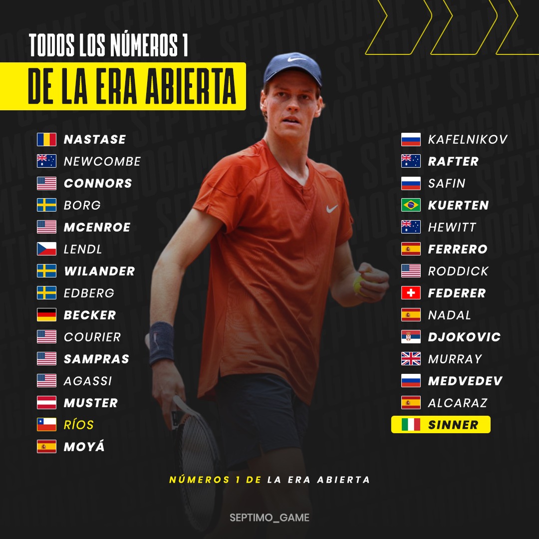 SER NÚMERO UNO ES PARA POCOS 😉

Hoy Jannik Sinner se transformó en el tenista N°29 en alcanzar la cima del ranking ATP y por eso les traemos el listado con los jugadores que supieron ver a TODOS desde arriba 1️⃣

Entre esos grandes nombres figura el gran Marcelo Andrés Ríos
